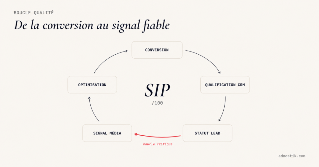 Boucle qualité des leads — de la conversion au signal média fiable via la qualification CRM et le Score d'Intégrité Publicitaire — Adnostik