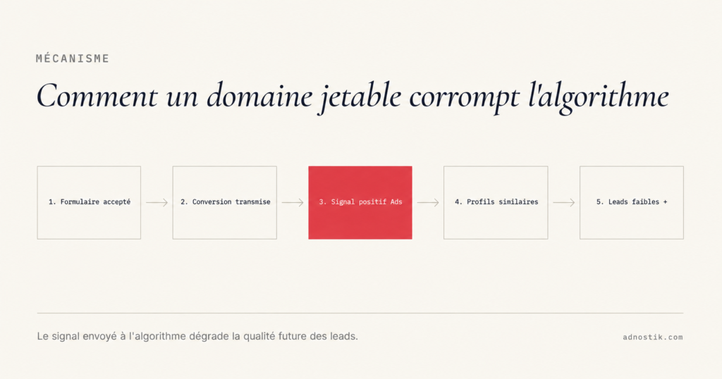 Schéma en 5 étapes : comment un email jetable B2B corrompt les signaux d'optimisation Google Ads — Adnostik
