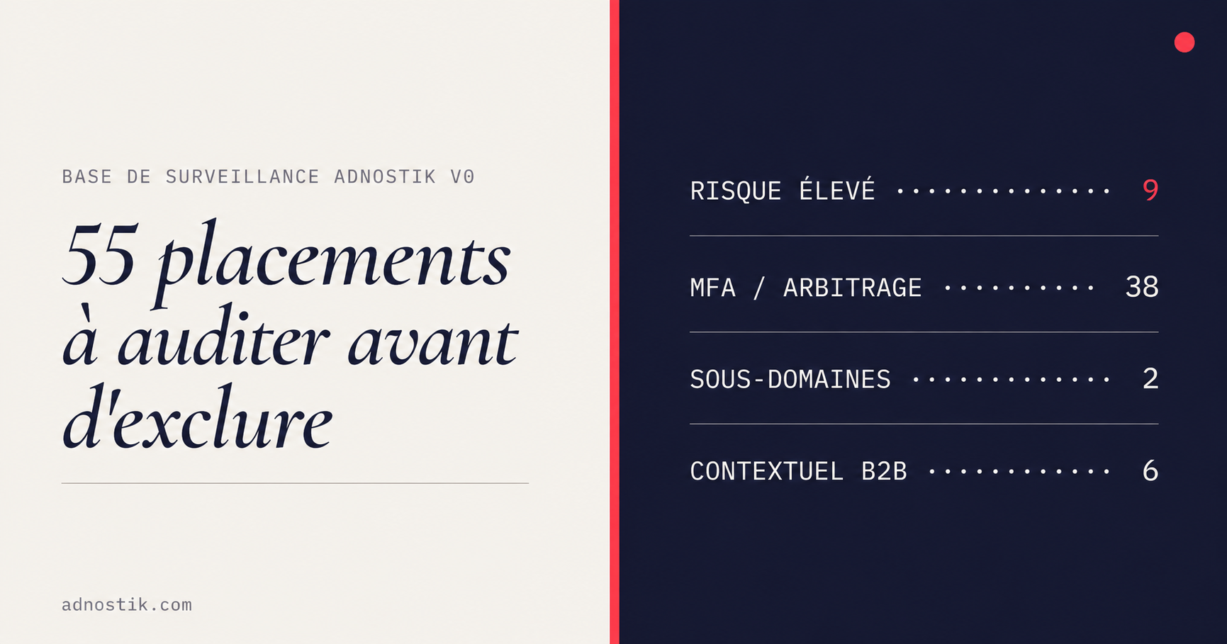 Base Adnostik v0 : 55 placements Performance Max à auditer répartis en 4 niveaux de risque — liste d'exclusion Google Ads