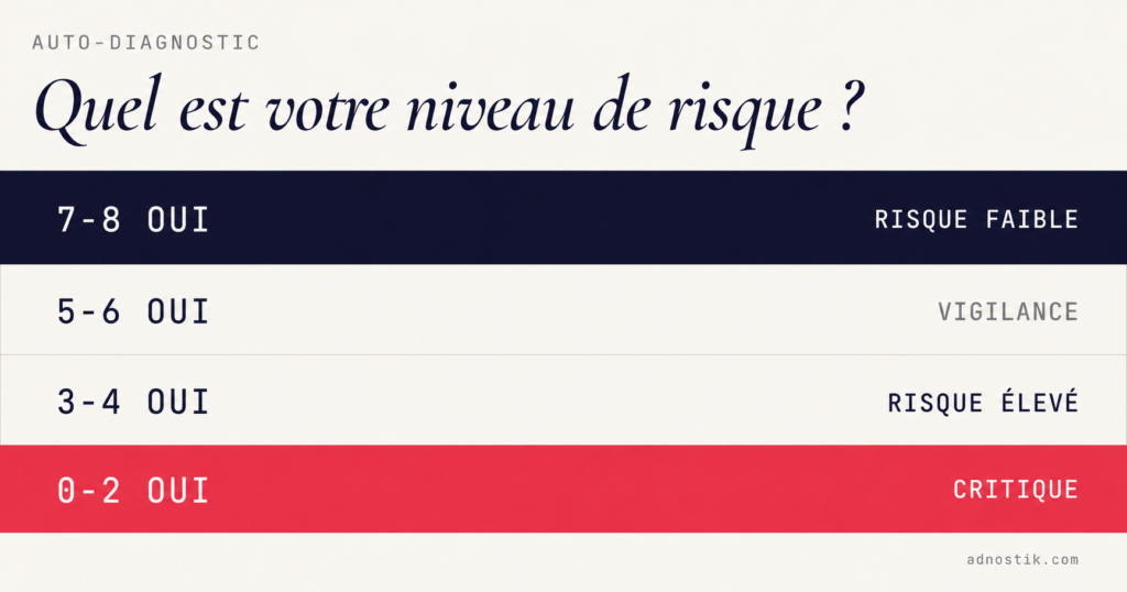 Grille de lecture auto-diagnostic SIP — 4 niveaux de risque de risque faible à critique selon le nombre de signaux détectés — Adnostik