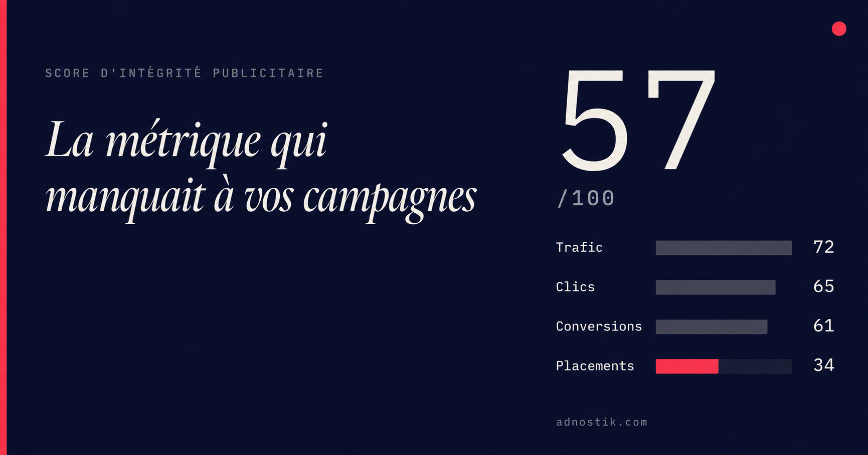 Score d'Intégrité Publicitaire SIP — méthode d'audit qualité campagnes en 4 dimensions trafic clics conversions placements — Adnostik